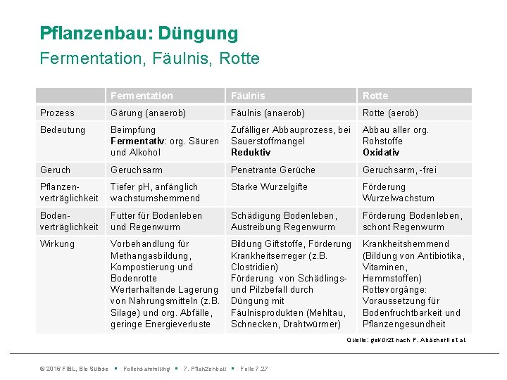 Pflanzenbau: Düngung Fermentation, Fäulnis, Rotte Fermentation Fäulnis Rotte Prozess Gärung (anaerob) Fäulnis (anaerob) Rotte