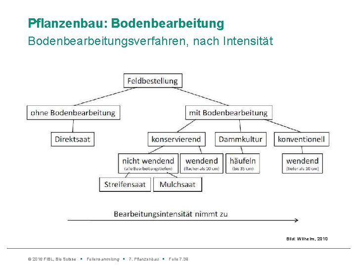 Pflanzenbau: Bodenbearbeitungsverfahren, nach Intensität Bild: Wilhelm, 2010 © 2016 Fi. BL, Bio Suisse •