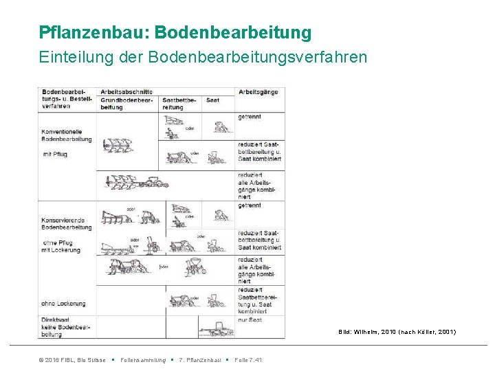 Pflanzenbau: Bodenbearbeitung Einteilung der Bodenbearbeitungsverfahren Bild: Wilhelm, 2010 (nach Köller, 2001) © 2016 Fi.