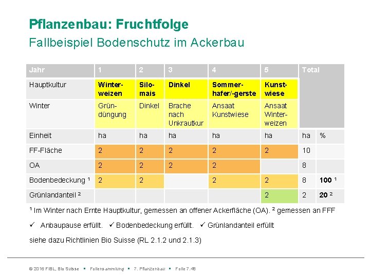 Pflanzenbau: Fruchtfolge Fallbeispiel Bodenschutz im Ackerbau Jahr 1 2 3 4 5 Hauptkultur Winter