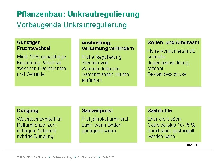 Pflanzenbau: Unkrautregulierung Vorbeugende Unkrautregulierung Günstiger Fruchtwechsel Ausbreitung, Versamung verhindern Sorten und Artenwahl Mind. 20%