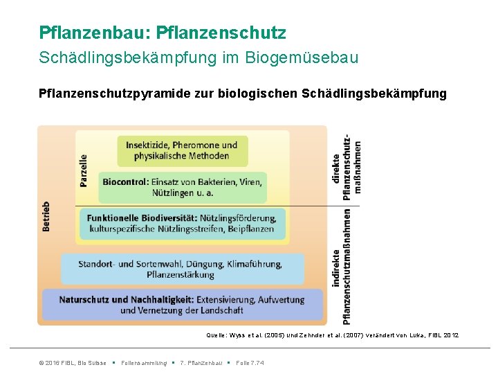 Pflanzenbau: Pflanzenschutz Schädlingsbekämpfung im Biogemüsebau Pflanzenschutzpyramide zur biologischen Schädlingsbekämpfung Quelle: Wyss et al. (2005)