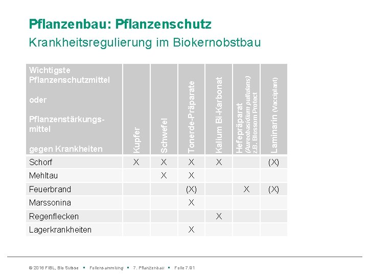 Pflanzenbau: Pflanzenschutz Tonerde Präparate Kalium Bi Karbonat Pflanzenstärkungs mittel gegen Krankheiten Schorf X X