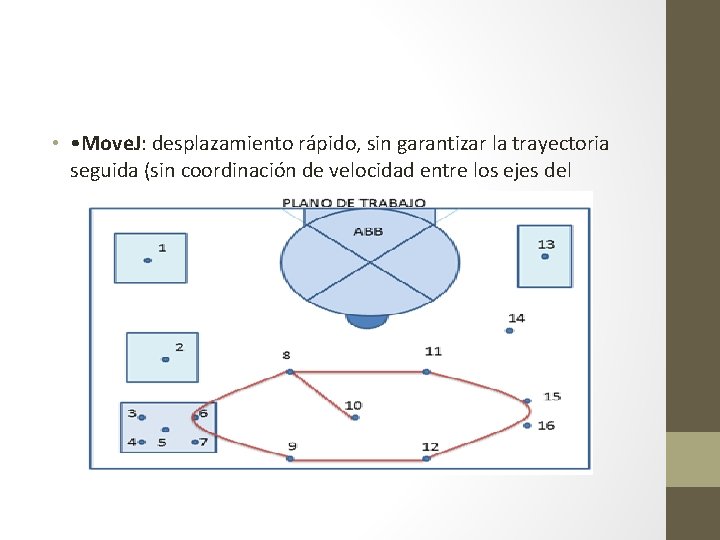  • • Move. J: desplazamiento rápido, sin garantizar la trayectoria seguida (sin coordinación