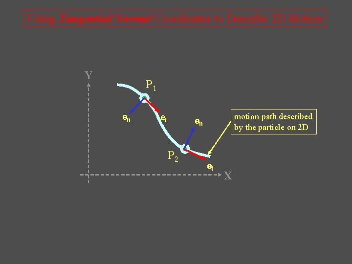 Using Tangential/Normal Coordinates to Describe 2 D Motion Y P 1 en et motion