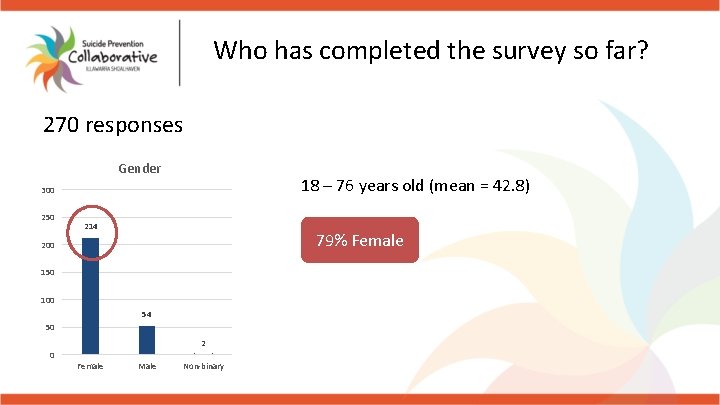 Who has completed the survey so far? 270 responses Gender 18 – 76 years