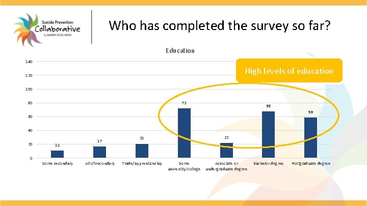 Who has completed the survey so far? Education 140 High levels of education 120