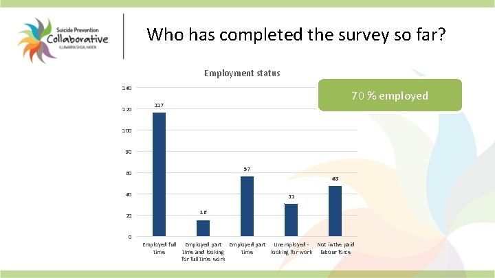 Who has completed the survey so far? Employment status 140 120 70 % employed