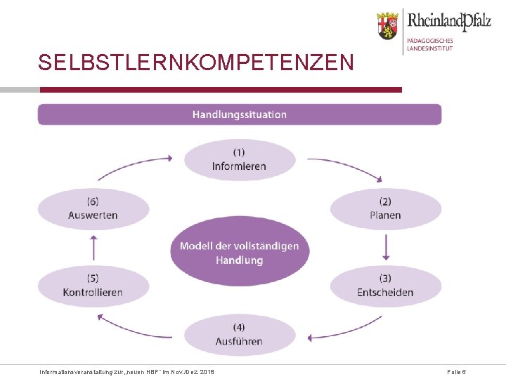 SELBSTLERNKOMPETENZEN Informationsveranstaltung zur „neuen HBF“ im Nov. /Dez. 2018 Folie 6 