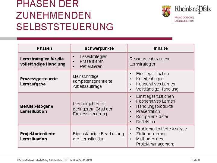 PHASEN DER ZUNEHMENDEN SELBSTSTEUERUNG Phasen Schwerpunkte Inhalte Lernstrategien für die vollständige Handlung • •