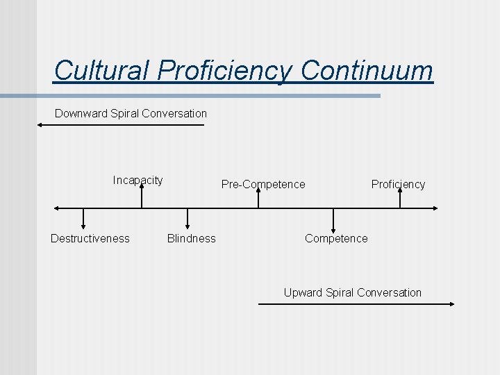 Cultural Proficiency Continuum Downward Spiral Conversation Incapacity Destructiveness Pre-Competence Blindness Proficiency Competence Upward Spiral