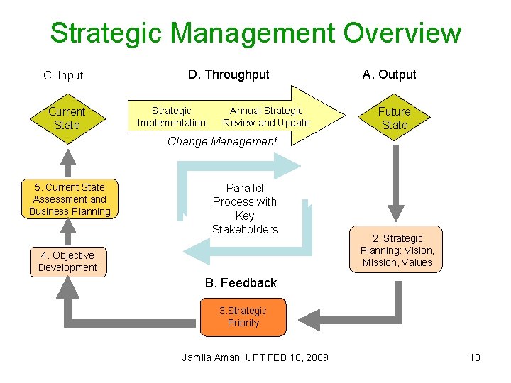 Strategic Management Overview C. Input Current State D. Throughput Strategic Implementation Annual Strategic Review