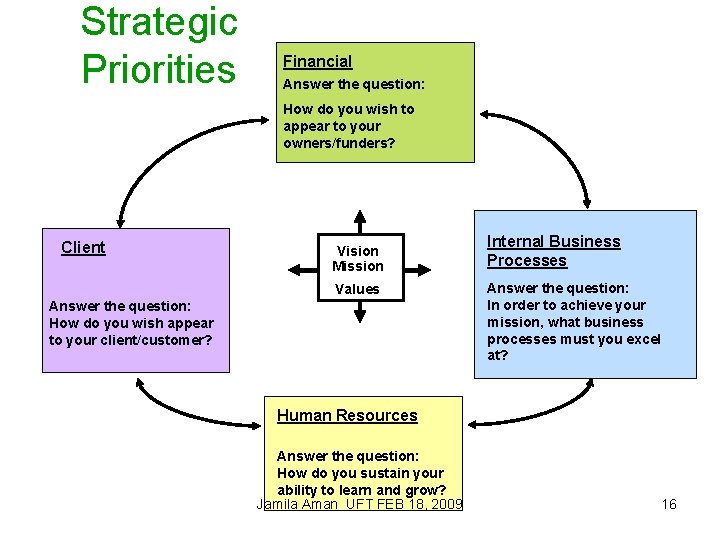 Strategic Priorities Financial Answer the question: How do you wish to appear to your