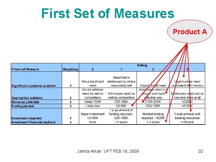 First Set of Measures Product A Jamila Aman UFT FEB 18, 2009 32 