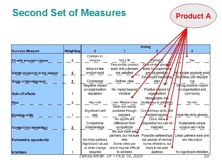 Second Set of Measures Jamila Aman UFT FEB 18, 2009 Product A 33 
