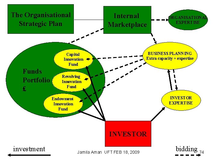 The Organisational Strategic Plan Internal Marketplace BUSINESS PLANNING Extra capacity + expertise Capital Innovation