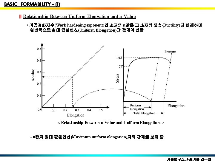 BASIC FORMABILITY – (I) Relationship Between Uniform Elongation and n-Value • 가공경화지수(Work hardening exponent)인