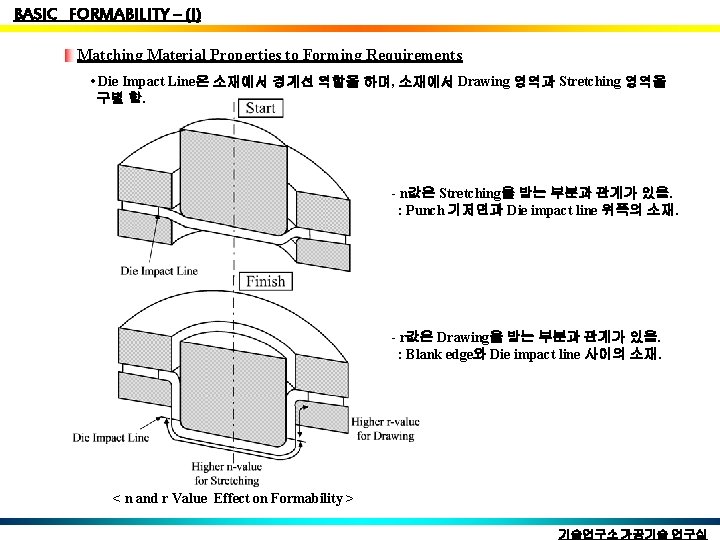 BASIC FORMABILITY – (I) Matching Material Properties to Forming Requirements • Die Impact Line은