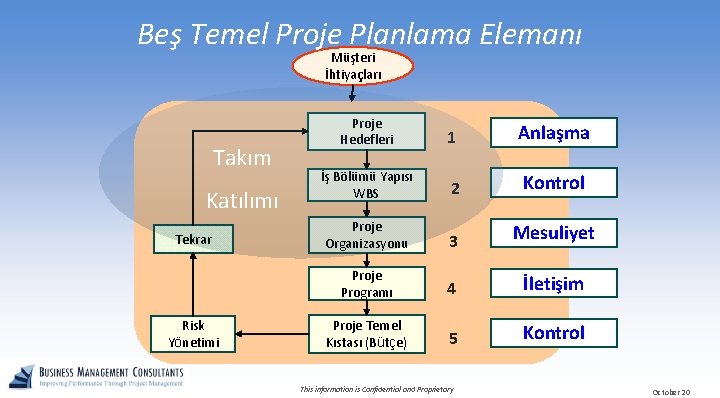 Beş Temel Proje Planlama Elemanı Müşteri İhtiyaçları Takım Katılımı Tekrar Risk Yönetimi Proje Hedefleri