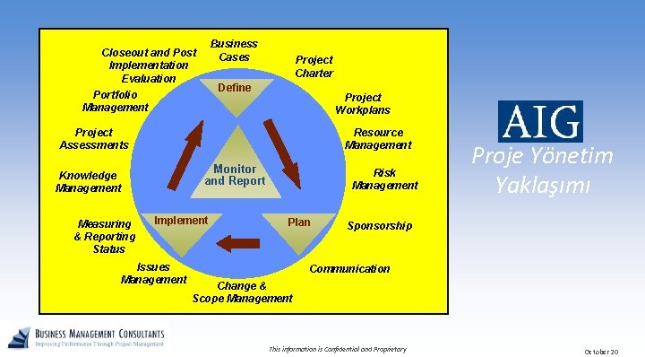 Business Cases Closeout and Post Implementation Evaluation Project Charter Define Portfolio Management Project Workplans