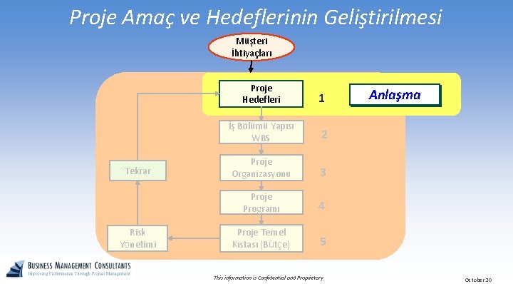 Proje Amaç ve Hedeflerinin Geliştirilmesi Müşteri İhtiyaçları Tekrar Risk Yönetimi Proje Hedefleri 1 İş