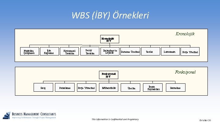 WBS (İBY) Örnekleri Kronolojik İBY Fizibilite Çalışması İşin Kapsamı Kavramsal Tasarım Detay Tasarım Satınalma
