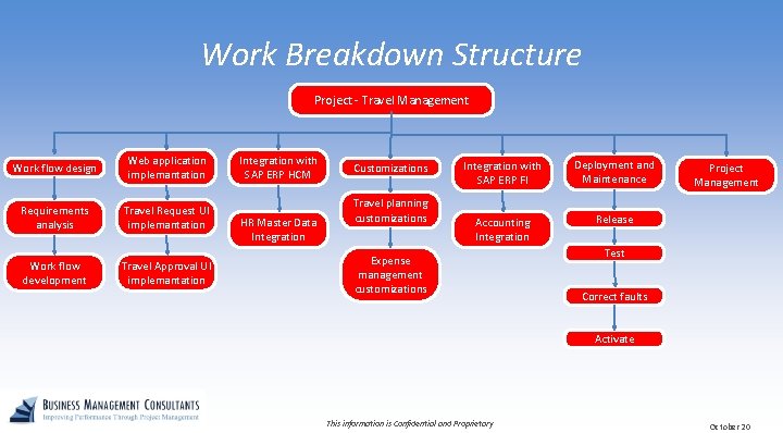 Work Breakdown Structure Project - Travel Management Work flow design Web application implemantation Requirements