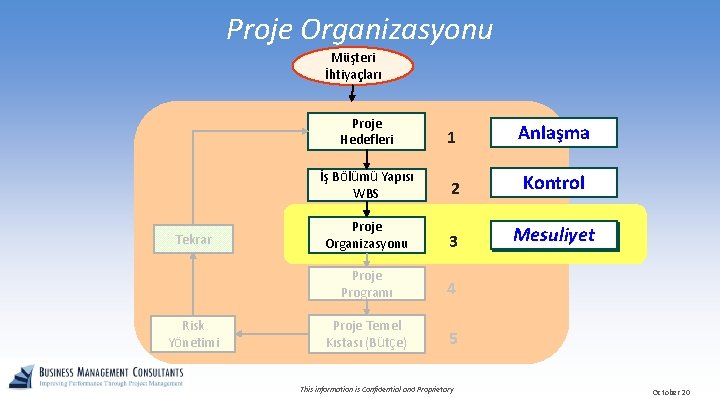 Proje Organizasyonu Müşteri İhtiyaçları Tekrar Risk Yönetimi Proje Hedefleri 1 Anlaşma İş Bölümü Yapısı