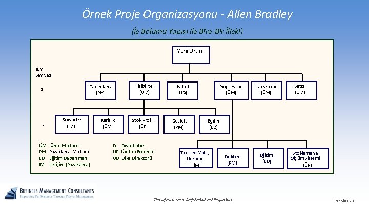 Örnek Proje Organizasyonu - Allen Bradley (İş Bölümü Yapısı ile Bire-Bir İlişki) Yeni Ürün