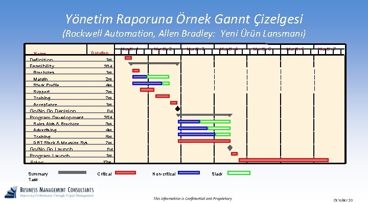 Yönetim Raporuna Örnek Gannt Çizelgesi (Rockwell Automation, Allen Bradley: Yeni Ürün Lansmanı) Duration 1