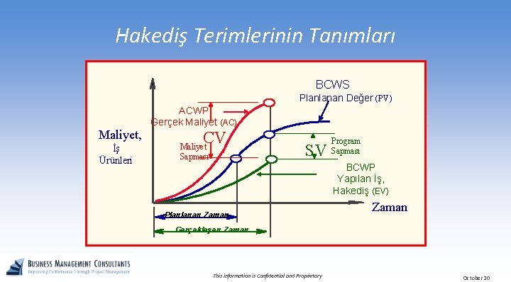 Hakediş Terimlerinin Tanımları BCWS Planlanan Değer (PV) Maliyet, İş Ürünleri ACWP Gerçek Maliyet (AC)