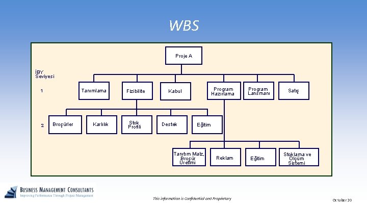 WBS Proje A İBY Seviyesi 1 2 Tanımlama Broşürler Karlılık Fizibilite Stok Profili Program