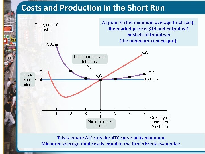 Costs and Production in the Short Run At point C (the minimum average total