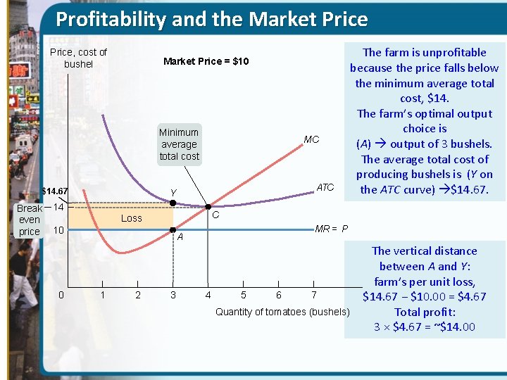 Profitability and the Market Price, cost of bushel Market Price = $10 Minimum average