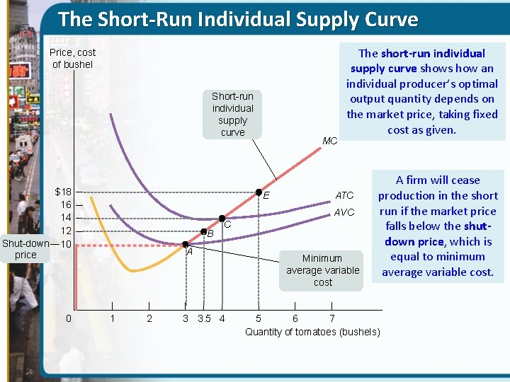 The Short-Run Individual Supply Curve Price, cost of bushel Short-run individual supply curve $18