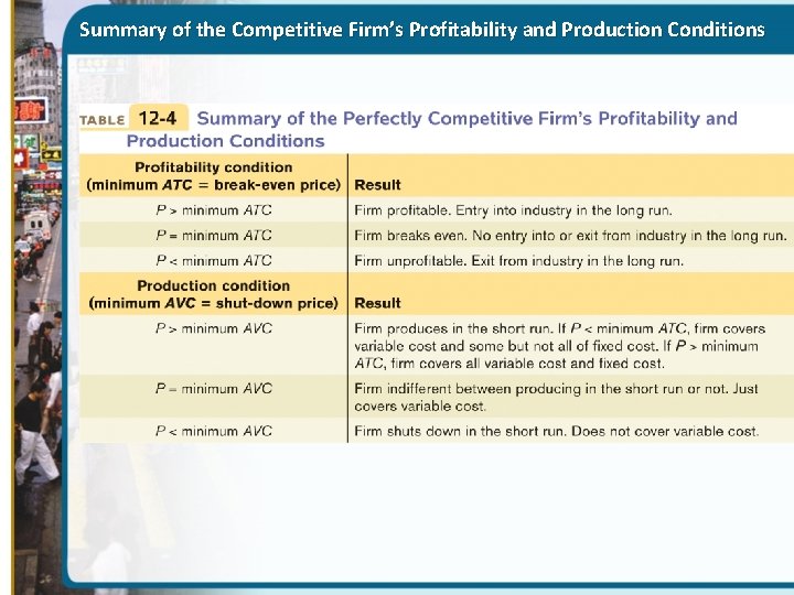 Summary of the Competitive Firm’s Profitability and Production Conditions 