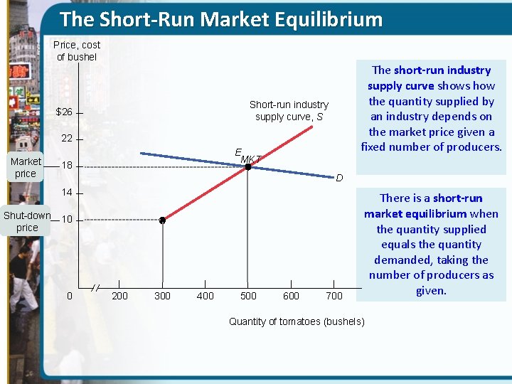 The Short-Run Market Equilibrium Price, cost of bushel The short-run industry supply curve shows