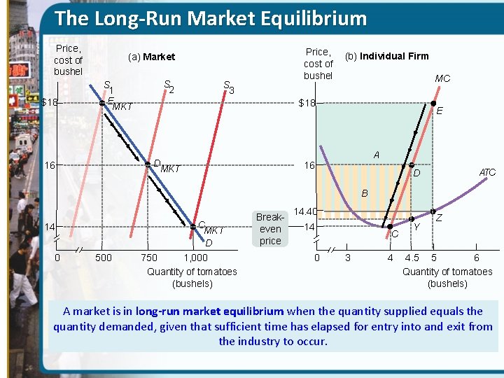 The Long-Run Market Equilibrium Price, cost of bushel $18 Price, cost of bushel (a)