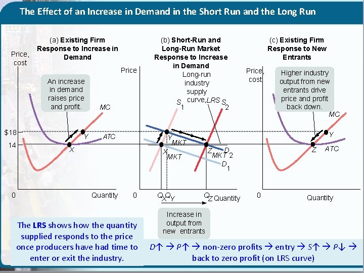 The Effect of an Increase in Demand in the Short Run and the Long