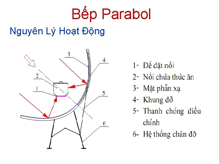 Bếp Parabol Nguyên Lý Hoạt Động 