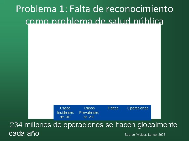 Problema 1: Falta de reconocimiento como problema de salud pública Casos Incidentes de VIH