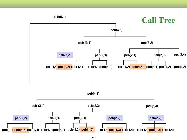  peb(5, 1) Call Tree peb(4, 3) peb (3, 1) peb(3, 2) peb(2, 1)