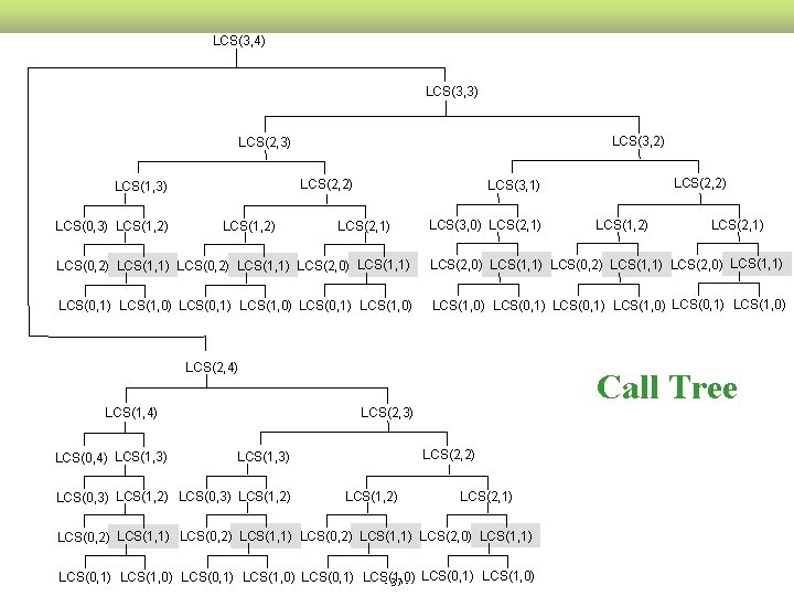 LCS(3, 4) LCS(3, 3) LCS(3, 2) LCS(2, 3) LCS(2, 2) LCS(1, 3) LCS(0, 3)