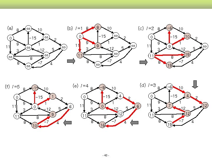 (a) 8 ∞ ∞ -15 0 9 11 1 5 -12 ∞ ∞ 3