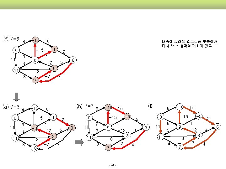  (f) i =5 8 9 3 1 (g) i =6 8 10 -15