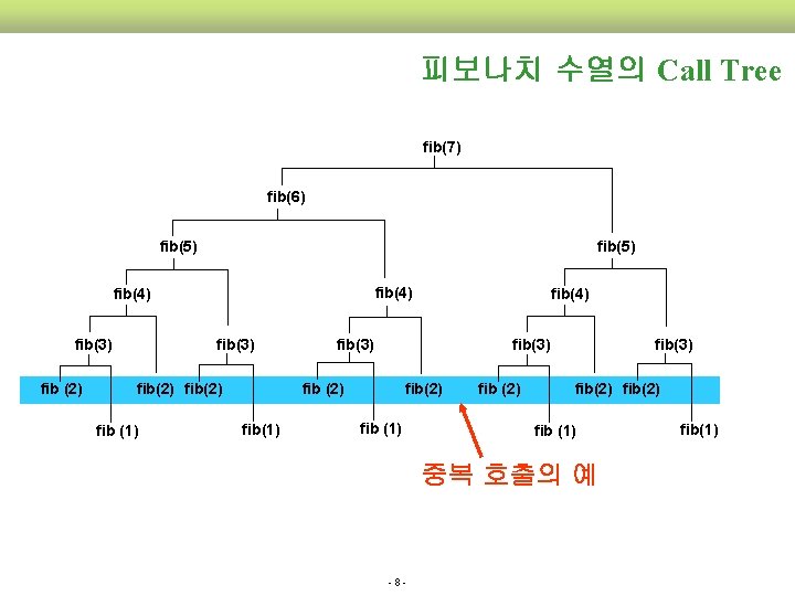  피보나치 수열의 Call Tree fib(7) fib(6) fib(5) fib(4) fib(3) fib (2) fib(3) fib(2)