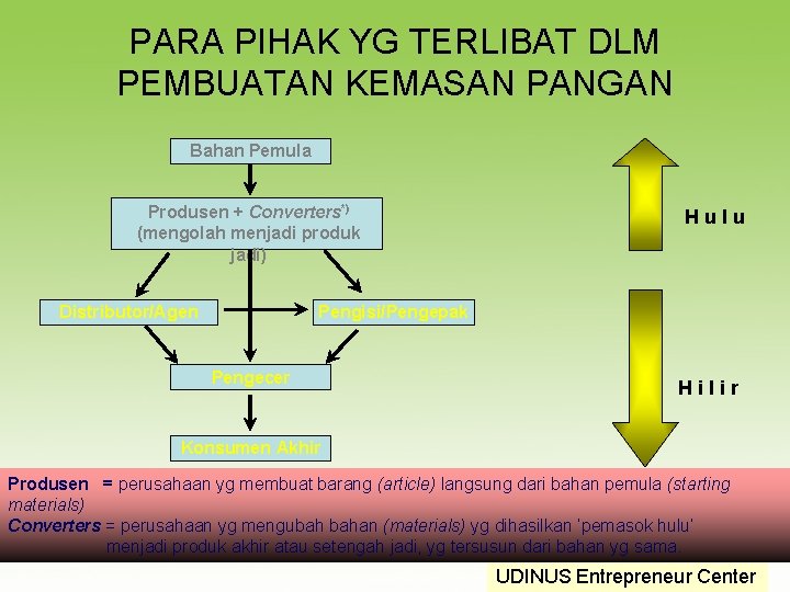 PARA PIHAK YG TERLIBAT DLM PEMBUATAN KEMASAN PANGAN Bahan Pemula Produsen + Converters*) (mengolah