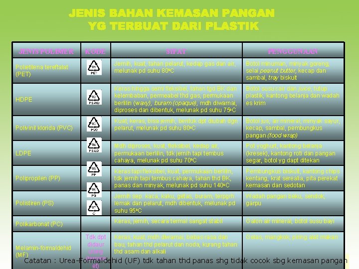 JENIS POLIMER KODE SIFAT PENGGUNAAN Jernih, kuat, tahan pelarut, kedap gas dan air, melunak