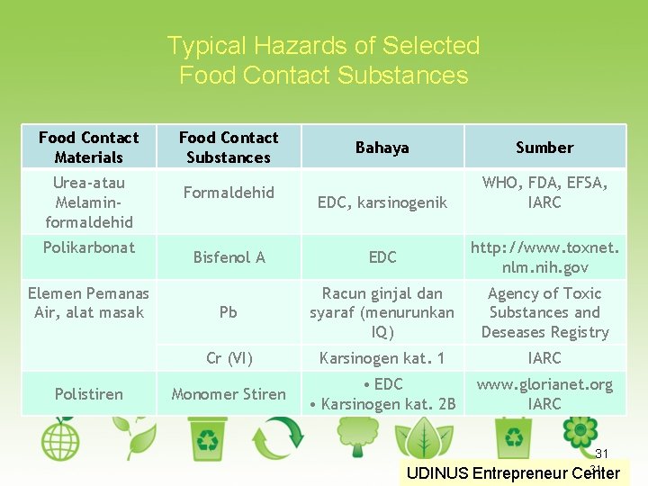 Typical Hazards of Selected Food Contact Substances Food Contact Materials Urea-atau Melaminformaldehid Polikarbonat Elemen