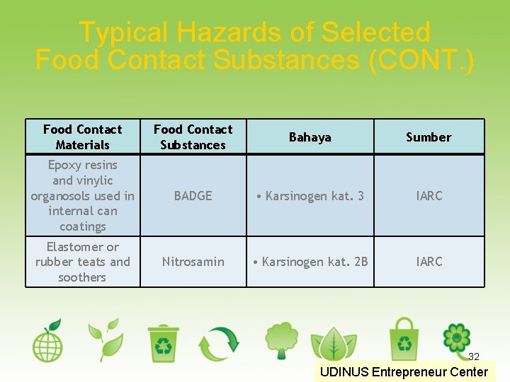 Typical Hazards of Selected Food Contact Substances (CONT. ) Food Contact Materials Food Contact